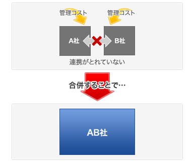 合併などの手法を使って、会社数を絞る