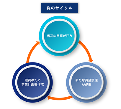 創業期こそ「事業計画」が必要である