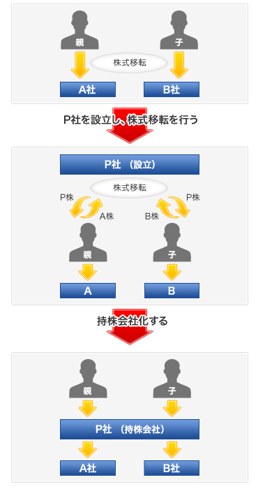 株式移転などの手法を使って、持株会社をつくる